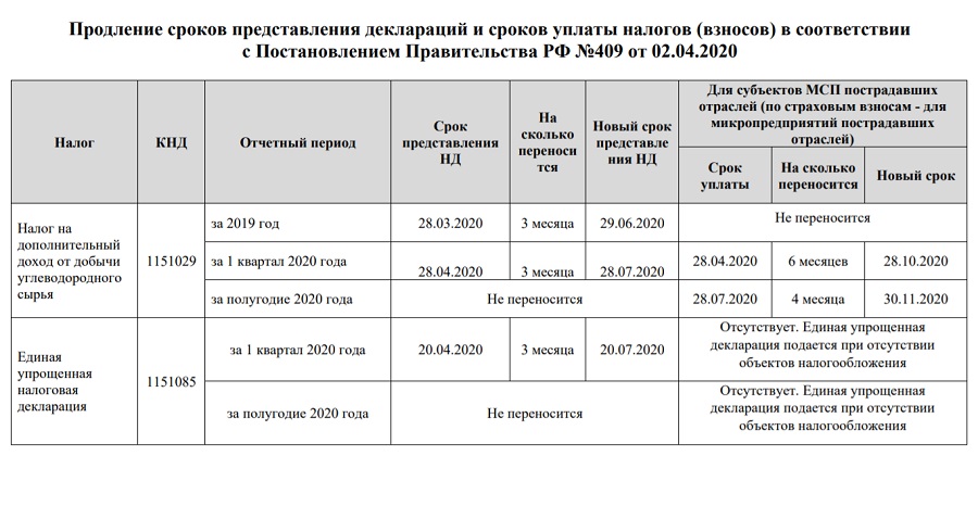 Налоги продлили. Сроки налоговой декларации. Сроки представления налоговых деклараций. Сроки предоставления налоговой отчетности. Таблица уплаты налогов.